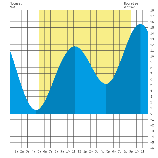 Hawk Inlet tide chart for Monday, August 8, 2022