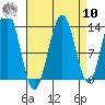 Hawk Inlet tide chart for Saturday, September 10, 2022
