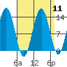 Hawk Inlet tide chart for Sunday, September 11, 2022