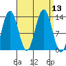 Hawk Inlet tide chart for Tuesday, September 13, 2022