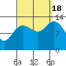 Hawk Inlet tide chart for Sunday, September 18, 2022
