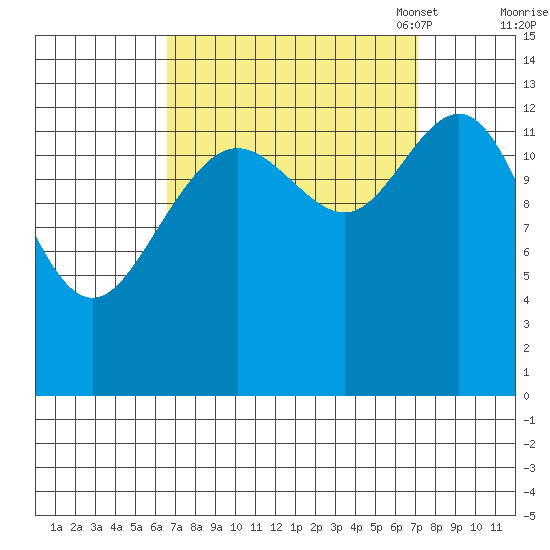 Hawk Inlet tide chart for Monday, September 19, 2022