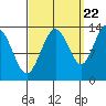 Hawk Inlet tide chart for Thursday, September 22, 2022