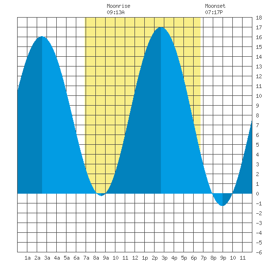 Hawk Inlet tide chart for Tuesday, September 27, 2022