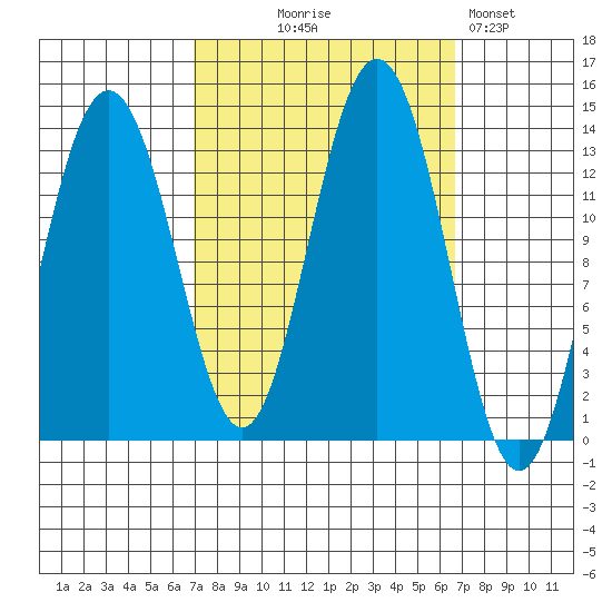 Hawk Inlet tide chart for Wednesday, September 28, 2022