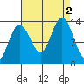 Hawk Inlet tide chart for Friday, September 2, 2022