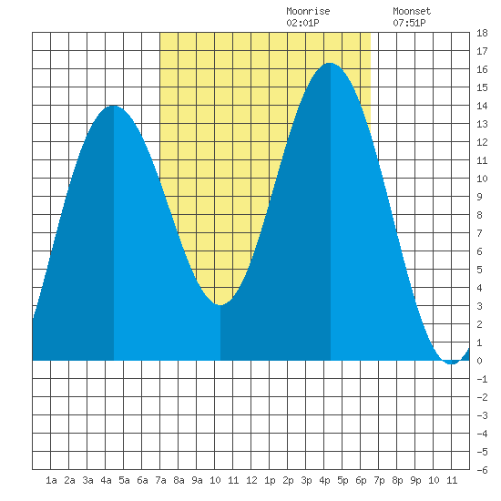 Hawk Inlet tide chart for Friday, September 30, 2022