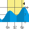 Hawk Inlet tide chart for Sunday, September 4, 2022