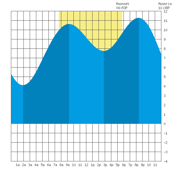 Hawk Inlet tide chart for Tuesday, October 18, 2022