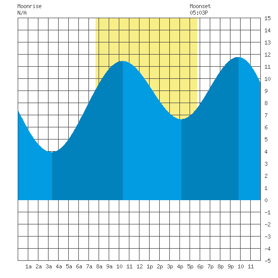 Hawk Inlet tide chart for Wednesday, October 19, 2022