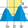 Hawk Inlet tide chart for Saturday, October 1, 2022