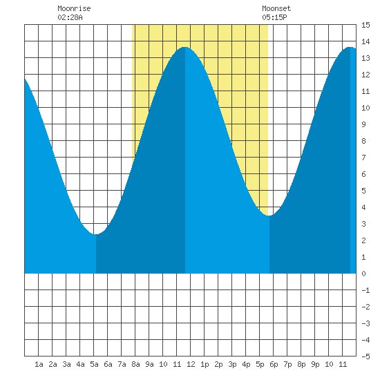 Hawk Inlet tide chart for Friday, October 21, 2022