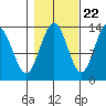 Hawk Inlet tide chart for Saturday, October 22, 2022