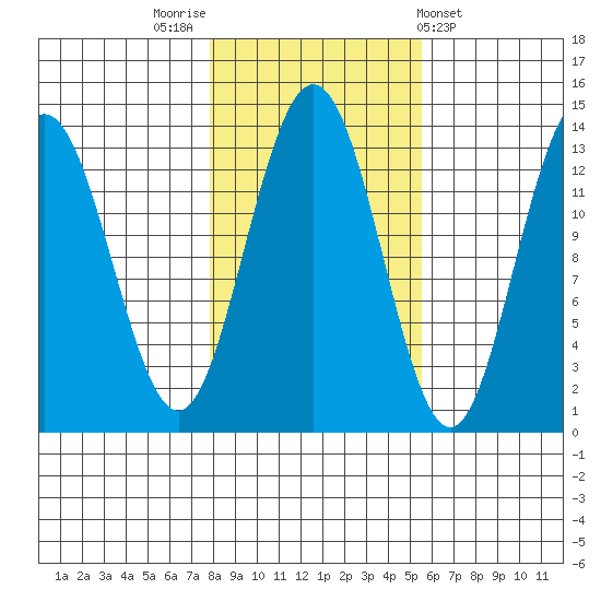 Hawk Inlet tide chart for Sunday, October 23, 2022