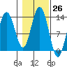 Hawk Inlet tide chart for Wednesday, October 26, 2022