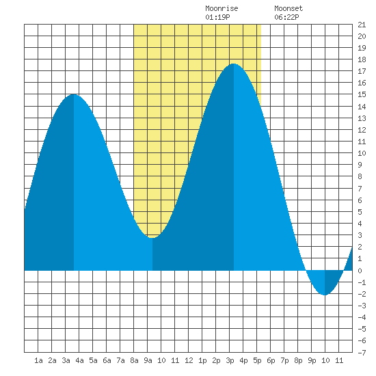 Hawk Inlet tide chart for Friday, October 28, 2022