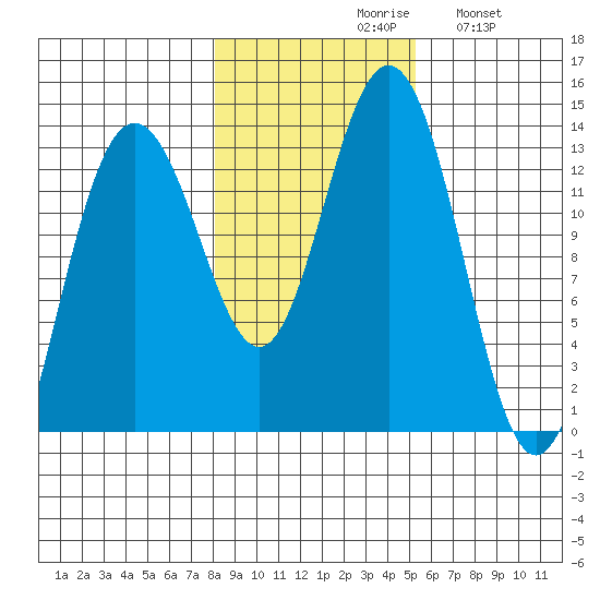 Hawk Inlet tide chart for Saturday, October 29, 2022