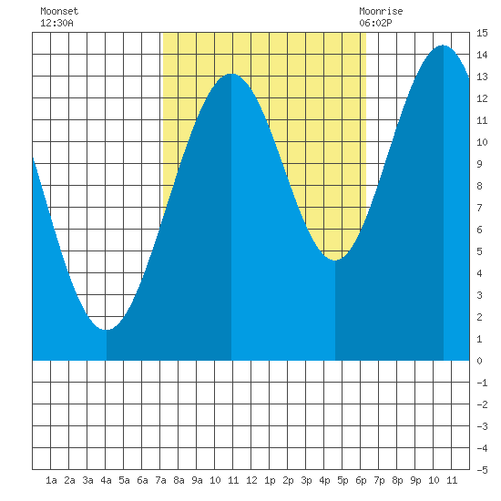 Hawk Inlet tide chart for Wednesday, October 5, 2022