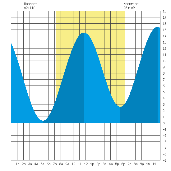 Hawk Inlet tide chart for Thursday, October 6, 2022