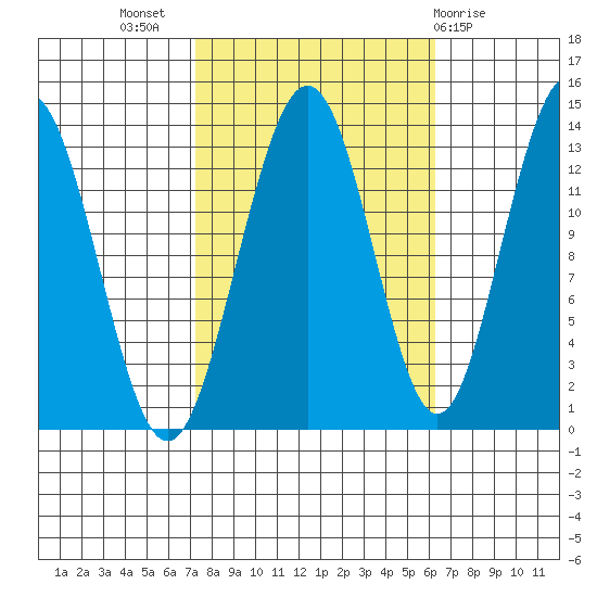 Hawk Inlet tide chart for Friday, October 7, 2022