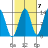 Hawk Inlet tide chart for Friday, October 7, 2022