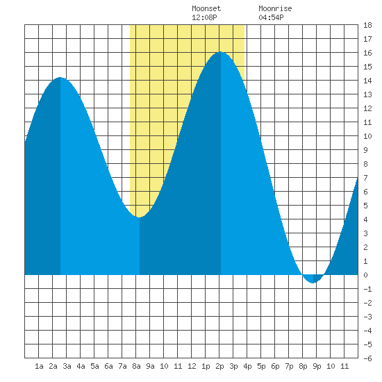 Hawk Inlet tide chart for Friday, November 11, 2022
