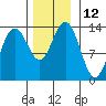 Hawk Inlet tide chart for Saturday, November 12, 2022