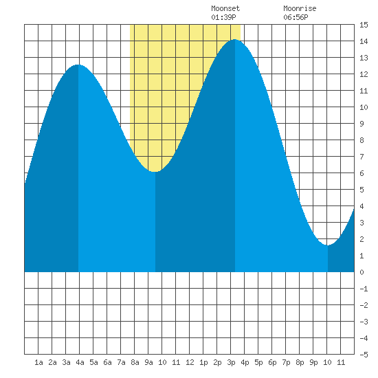 Hawk Inlet tide chart for Sunday, November 13, 2022