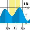 Hawk Inlet tide chart for Sunday, November 13, 2022
