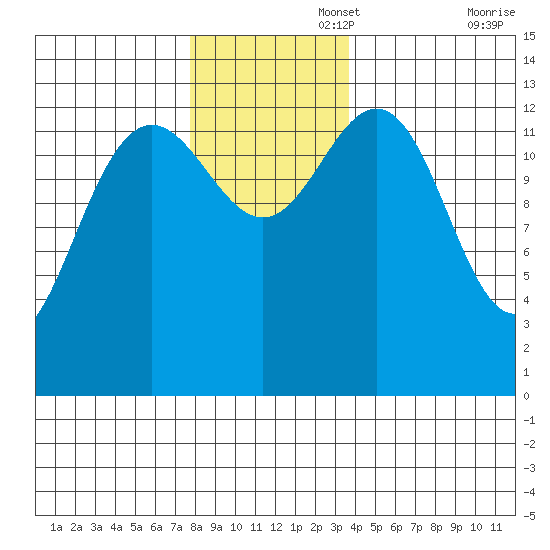 Hawk Inlet tide chart for Tuesday, November 15, 2022