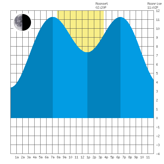 Hawk Inlet tide chart for Wednesday, November 16, 2022
