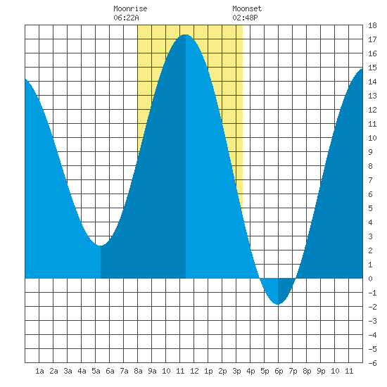 Hawk Inlet tide chart for Tuesday, November 22, 2022