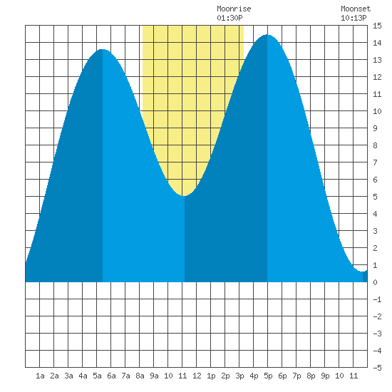 Hawk Inlet tide chart for Tuesday, November 29, 2022