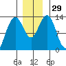 Hawk Inlet tide chart for Tuesday, November 29, 2022