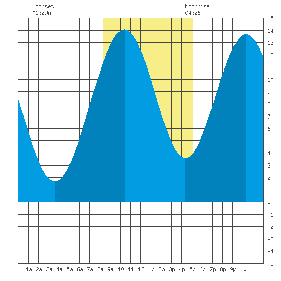 Hawk Inlet tide chart for Thursday, November 3, 2022