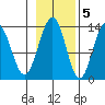 Hawk Inlet tide chart for Saturday, November 5, 2022