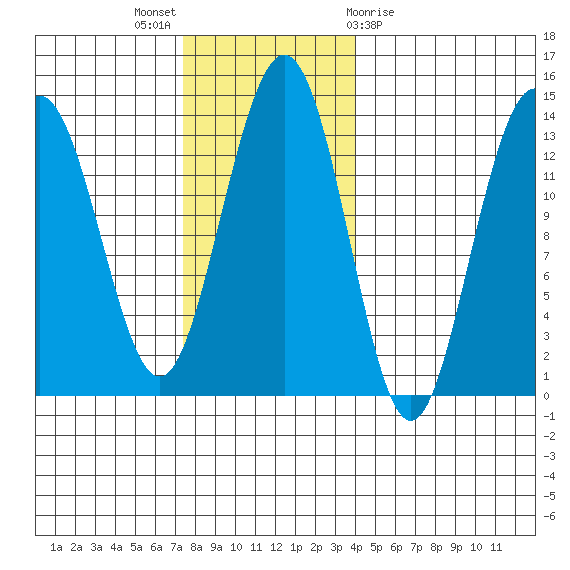 Hawk Inlet tide chart for Sunday, November 6, 2022