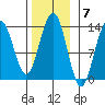 Hawk Inlet tide chart for Monday, November 7, 2022
