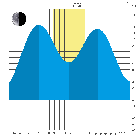 Hawk Inlet tide chart for Thursday, December 15, 2022