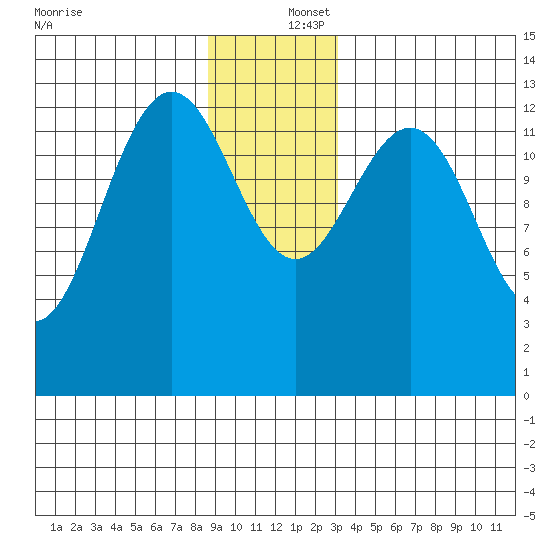 Hawk Inlet tide chart for Friday, December 16, 2022