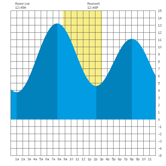 Hawk Inlet tide chart for Saturday, December 17, 2022