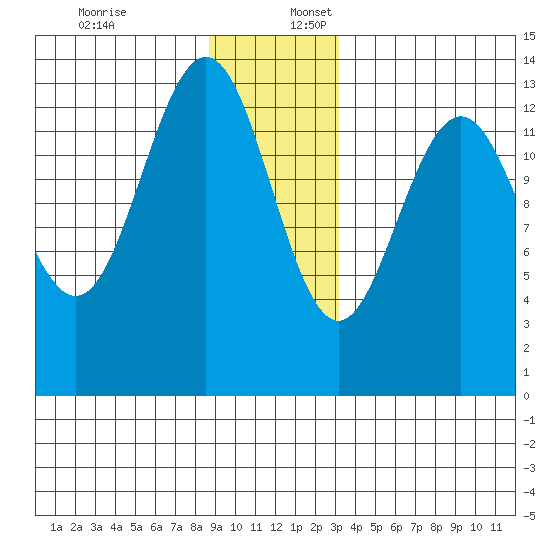 Hawk Inlet tide chart for Sunday, December 18, 2022