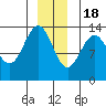 Hawk Inlet tide chart for Sunday, December 18, 2022