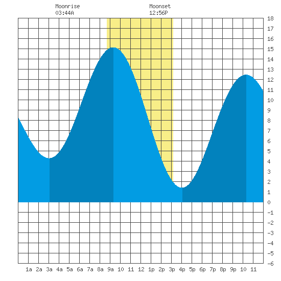 Hawk Inlet tide chart for Monday, December 19, 2022