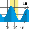 Hawk Inlet tide chart for Monday, December 19, 2022