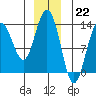 Hawk Inlet tide chart for Thursday, December 22, 2022