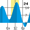 Hawk Inlet tide chart for Saturday, December 24, 2022