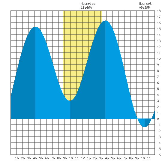 Hawk Inlet tide chart for Tuesday, December 27, 2022