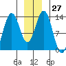 Hawk Inlet tide chart for Tuesday, December 27, 2022