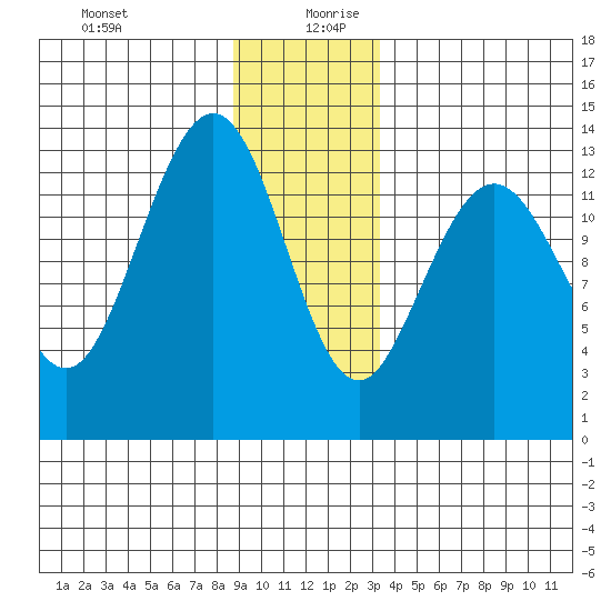 Hawk Inlet tide chart for Saturday, December 31, 2022